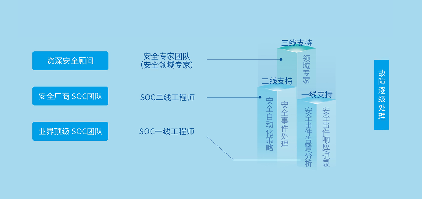 安全专家、SOC工程师、网络安全